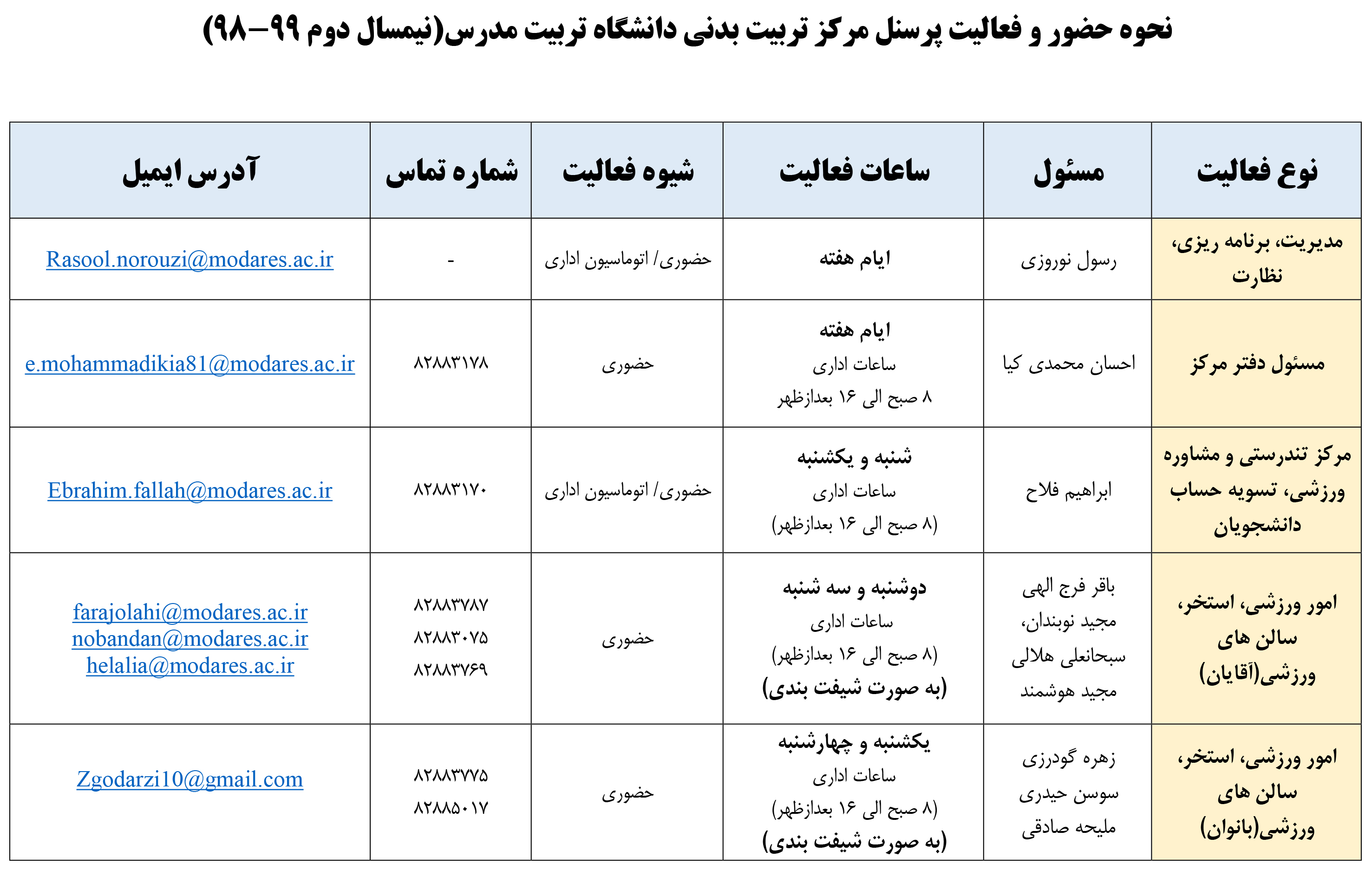 نحوه حضور و فعالیت پرسنل مرکز تربیت بدنی دانشگاه (نیمسال دوم ۹۹-۹۸)